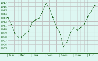 Graphe de la pression atmosphrique prvue pour Chavagnes-les-Redoux