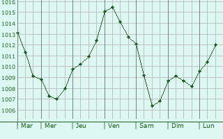 Graphe de la pression atmosphrique prvue pour Saint-Pierre-de-Mailloc
