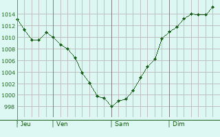 Graphe de la pression atmosphrique prvue pour O Barco de Valdeorras