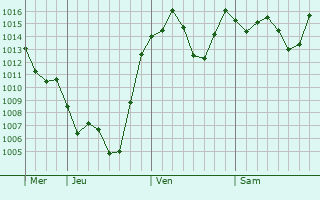 Graphe de la pression atmosphrique prvue pour Saku