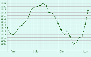 Graphe de la pression atmosphérique prévue pour Samognat