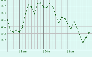 Graphe de la pression atmosphrique prvue pour Camp Pendleton North