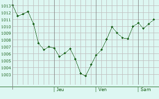 Graphe de la pression atmosphrique prvue pour Hizma