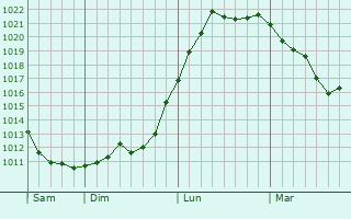 Graphe de la pression atmosphérique prévue pour Culan