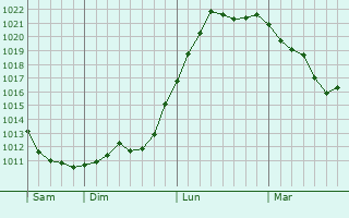 Graphe de la pression atmosphérique prévue pour Vesdun