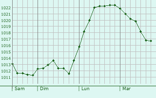 Graphe de la pression atmosphérique prévue pour Chavannes-sur-Reyssouze