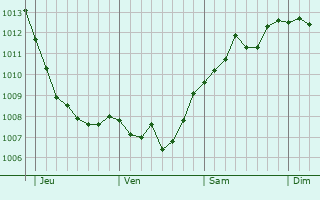 Graphe de la pression atmosphérique prévue pour Wermelskirchen