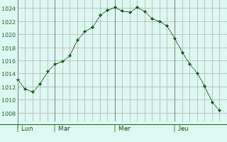 Graphe de la pression atmosphérique prévue pour Courcoury