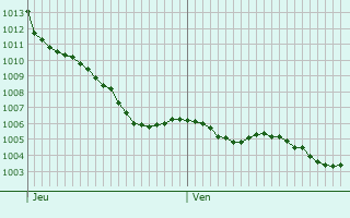 Graphe de la pression atmosphrique prvue pour Vanzac