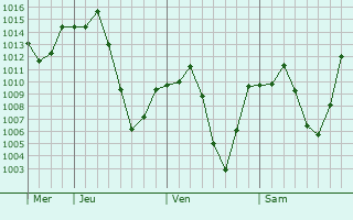 Graphe de la pression atmosphrique prvue pour Semirom