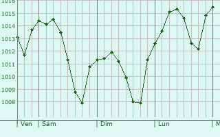 Graphe de la pression atmosphérique prévue pour Porcuna