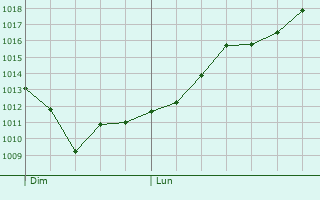 Graphe de la pression atmosphrique prvue pour Bordres-Louron