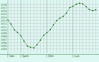 Graphe de la pression atmosphrique prvue pour Temnikov