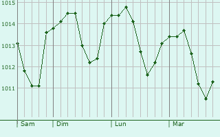 Graphe de la pression atmosphérique prévue pour Wickersheim-Wilshausen