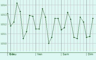 Graphe de la pression atmosphérique prévue pour Lopez