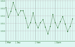 Graphe de la pression atmosphérique prévue pour Les Trois-Bassins