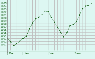 Graphe de la pression atmosphrique prvue pour Oberdonven