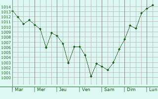 Graphe de la pression atmosphrique prvue pour Yenisarbademli
