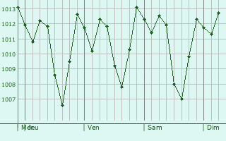Graphe de la pression atmosphrique prvue pour Celica