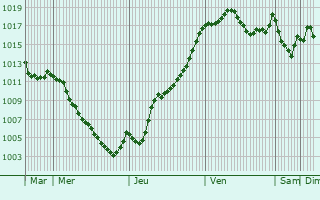 Graphe de la pression atmosphrique prvue pour Saint-Alban-sur-Limagnole