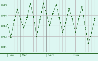 Graphe de la pression atmosphérique prévue pour Moreno