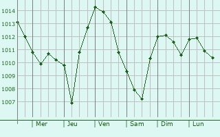 Graphe de la pression atmosphrique prvue pour Saintes-Maries-de-la-Mer