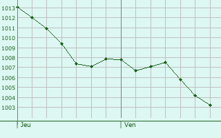 Graphe de la pression atmosphrique prvue pour Fieux