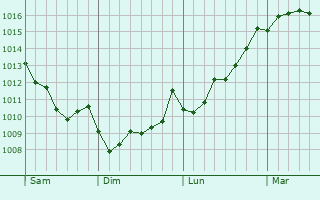 Graphe de la pression atmosphérique prévue pour Kerkera