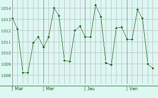 Graphe de la pression atmosphérique prévue pour Karanja
