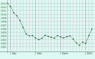 Graphe de la pression atmosphrique prvue pour Hendecourt-ls-Ransart