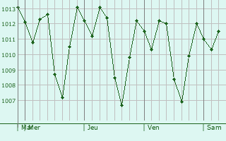 Graphe de la pression atmosphrique prvue pour Cumbal