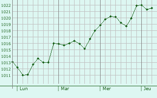 Graphe de la pression atmosphrique prvue pour Sainte-Marguerite-Lafigre