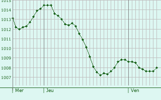 Graphe de la pression atmosphrique prvue pour Souanyas