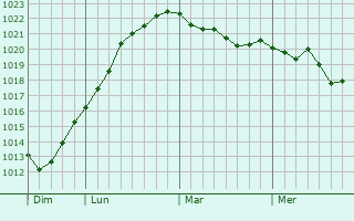 Graphe de la pression atmosphérique prévue pour La Celle-sous-Montmirail