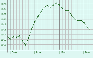 Graphe de la pression atmosphérique prévue pour Saint-Simon-de-Pellouaille