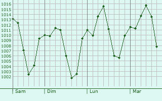 Graphe de la pression atmosphérique prévue pour Nazret