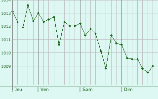 Graphe de la pression atmosphérique prévue pour San Marzano di San Giuseppe