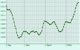 Graphe de la pression atmosphrique prvue pour Cendras