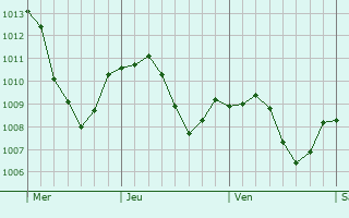 Graphe de la pression atmosphrique prvue pour Dinkelsbhl