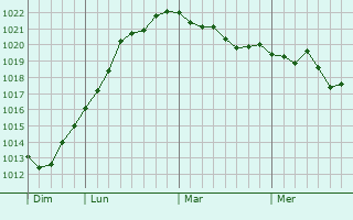Graphe de la pression atmosphérique prévue pour Arzillières-Neuville