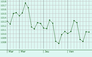 Graphe de la pression atmosphérique prévue pour Varangaon