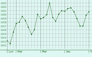 Graphe de la pression atmosphérique prévue pour Agramunt