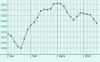 Graphe de la pression atmosphérique prévue pour Baienfurt
