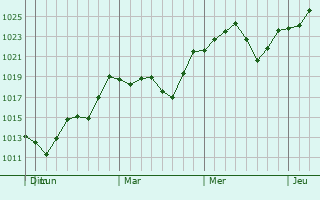 Graphe de la pression atmosphérique prévue pour Canton