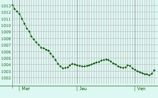 Graphe de la pression atmosphrique prvue pour Hermannsburg