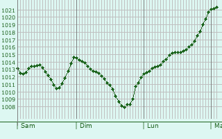 Graphe de la pression atmosphrique prvue pour Amurrio