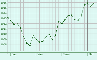 Graphe de la pression atmosphérique prévue pour Beaumat