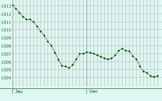 Graphe de la pression atmosphrique prvue pour Saint-Poncy