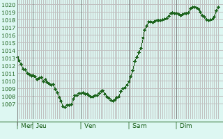 Graphe de la pression atmosphrique prvue pour Pavlovskaya