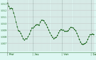 Graphe de la pression atmosphrique prvue pour Rotal